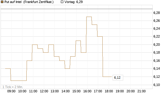 Put auf Intel [BNP Paribas Emissions- und Handelsges.] Chart