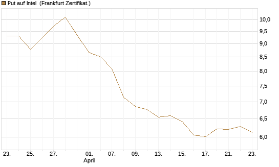 Put auf Intel [BNP Paribas Emissions- und Handelsges.] Chart