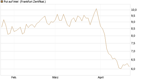 Put auf Intel [BNP Paribas Emissions- und Handelsges.] Chart