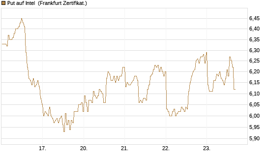 Put auf Intel [BNP Paribas Emissions- und Handelsges.] Chart