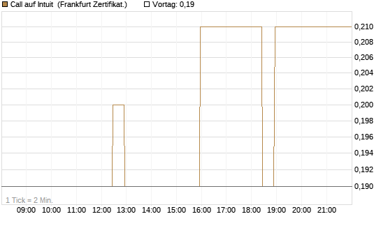 Call auf Intuit [BNP Paribas Emissions- und Handelsges.] Chart