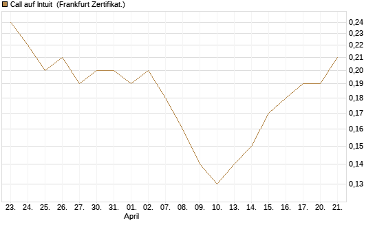 Call auf Intuit [BNP Paribas Emissions- und Handelsges.] Chart