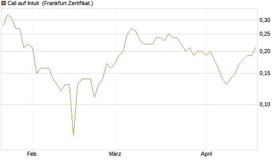 Call auf Intuit [BNP Paribas Emissions- und Handelsges.] Chart