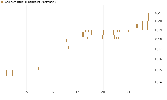 Call auf Intuit [BNP Paribas Emissions- und Handelsges.] Chart