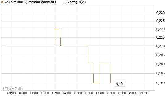 Call auf Intuit [BNP Paribas Emissions- und Handelsges.] Chart