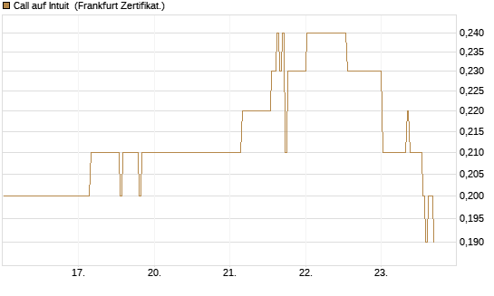 Call auf Intuit [BNP Paribas Emissions- und Handelsges.] Chart