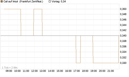 Call auf Intuit [BNP Paribas Emissions- und Handelsges.] Chart