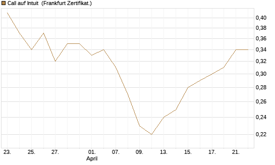 Call auf Intuit [BNP Paribas Emissions- und Handelsges.] Chart