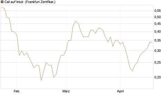 Call auf Intuit [BNP Paribas Emissions- und Handelsges.] Chart