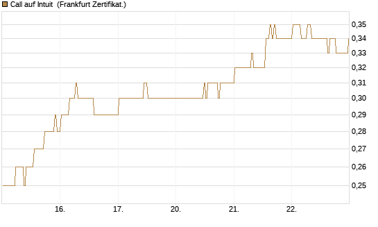 Call auf Intuit [BNP Paribas Emissions- und Handelsges.] Chart