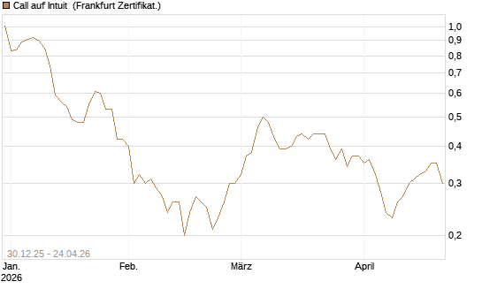 Call auf Intuit [BNP Paribas Emissions- und Handelsges.] Chart