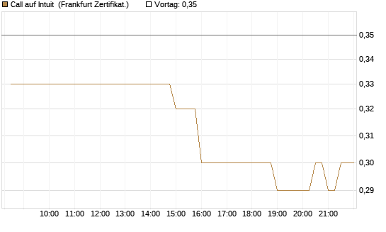 Call auf Intuit [BNP Paribas Emissions- und Handelsges.] Chart