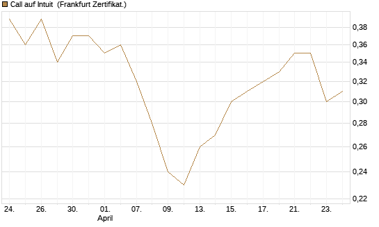 Call auf Intuit [BNP Paribas Emissions- und Handelsges.] Chart