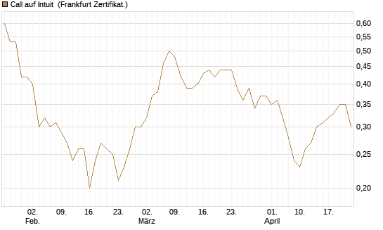 Call auf Intuit [BNP Paribas Emissions- und Handelsges.] Chart