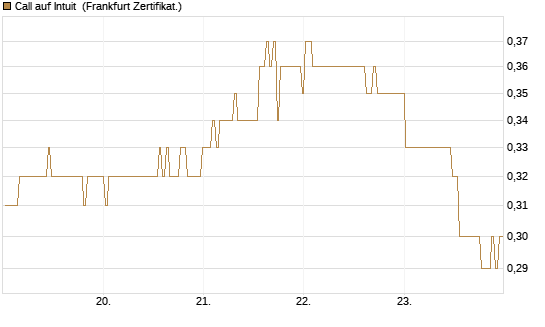 Call auf Intuit [BNP Paribas Emissions- und Handelsges.] Chart