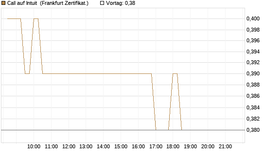 Call auf Intuit [BNP Paribas Emissions- und Handelsges.] Chart