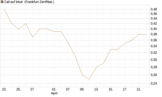 Call auf Intuit [BNP Paribas Emissions- und Handelsges.] Chart