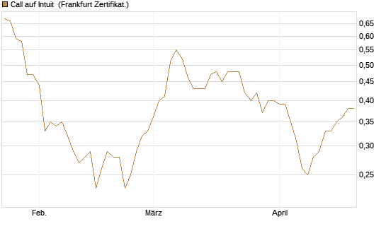 Call auf Intuit [BNP Paribas Emissions- und Handelsges.] Chart