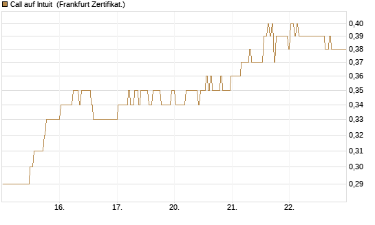 Call auf Intuit [BNP Paribas Emissions- und Handelsges.] Chart