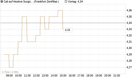 Call auf Intuitive Surgical [BNP Paribas Emissions- und Handelsges.] Chart