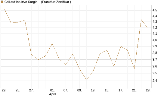 Call auf Intuitive Surgical [BNP Paribas Emissions- und Handelsges.] Chart