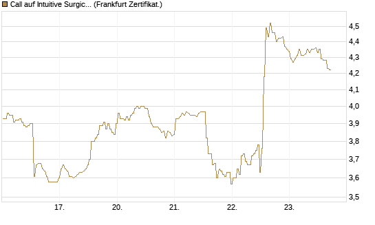 Call auf Intuitive Surgical [BNP Paribas Emissions- und Handelsges.] Chart