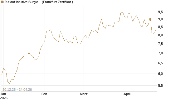 Put auf Intuitive Surgical [BNP Paribas Emissions- und Handelsges.] Chart