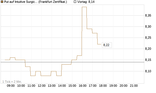 Put auf Intuitive Surgical [BNP Paribas Emissions- und Handelsges.] Chart