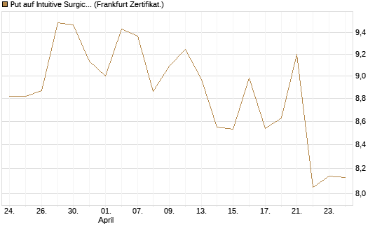 Put auf Intuitive Surgical [BNP Paribas Emissions- und Handelsges.] Chart