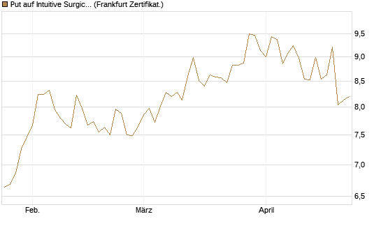 Put auf Intuitive Surgical [BNP Paribas Emissions- und Handelsges.] Chart