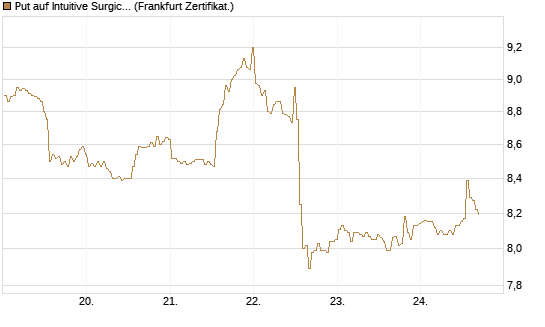 Put auf Intuitive Surgical [BNP Paribas Emissions- und Handelsges.] Chart