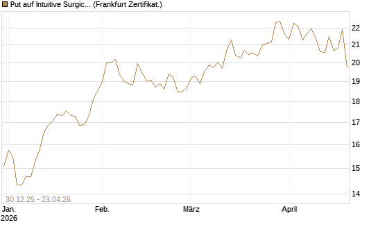 Put auf Intuitive Surgical [BNP Paribas Emissions- und Handelsges.] Chart