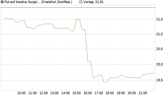 Put auf Intuitive Surgical [BNP Paribas Emissions- und Handelsges.] Chart