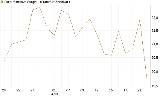 Put auf Intuitive Surgical [BNP Paribas Emissions- und Handelsges.] Chart