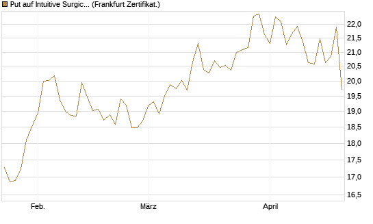 Put auf Intuitive Surgical [BNP Paribas Emissions- und Handelsges.] Chart