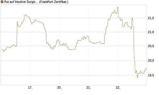 Put auf Intuitive Surgical [BNP Paribas Emissions- und Handelsges.] Chart