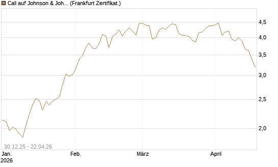 Call auf Johnson & Johnson [BNP Paribas Emissions- und Handelsges.] Chart