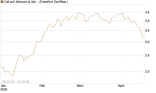 Call auf Johnson & Johnson [BNP Paribas Emissions- und Handelsges.] Chart