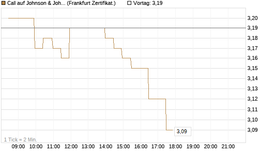 Call auf Johnson & Johnson [BNP Paribas Emissions- und Handelsges.] Chart