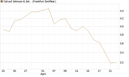 Call auf Johnson & Johnson [BNP Paribas Emissions- und Handelsges.] Chart