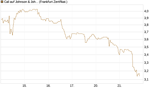 Call auf Johnson & Johnson [BNP Paribas Emissions- und Handelsges.] Chart