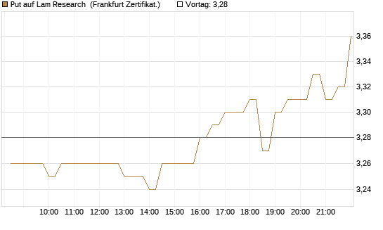 Put auf Lam Research [BNP Paribas Emissions- und Handelsges.] Chart