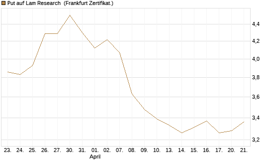 Put auf Lam Research [BNP Paribas Emissions- und Handelsges.] Chart