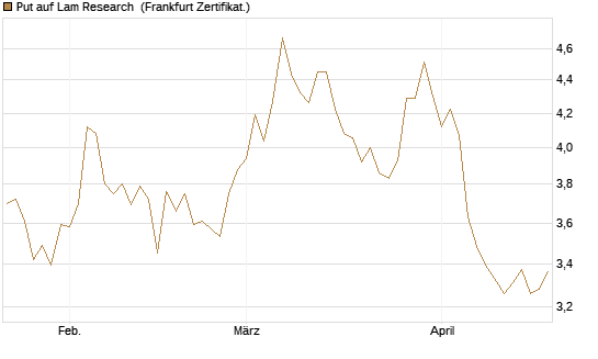 Put auf Lam Research [BNP Paribas Emissions- und Handelsges.] Chart