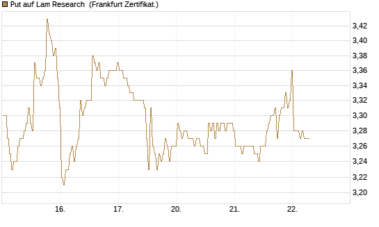 Put auf Lam Research [BNP Paribas Emissions- und Handelsges.] Chart