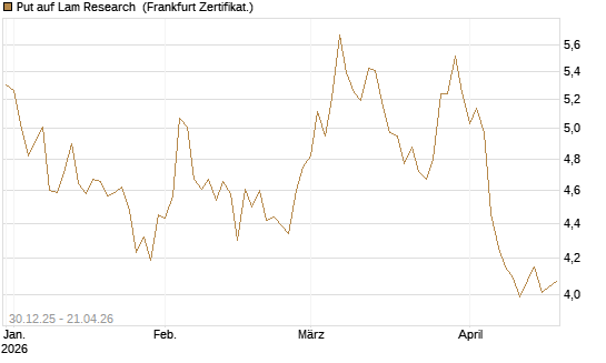 Put auf Lam Research [BNP Paribas Emissions- und Handelsges.] Chart