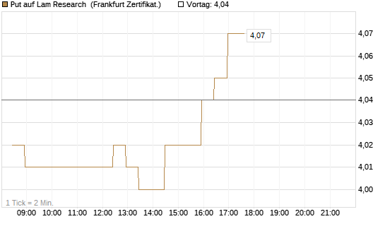 Put auf Lam Research [BNP Paribas Emissions- und Handelsges.] Chart