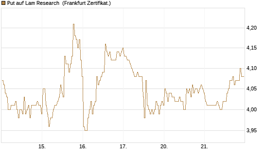Put auf Lam Research [BNP Paribas Emissions- und Handelsges.] Chart