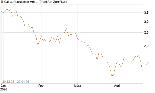 Call auf Lululemon Athletica [BNP Paribas Emissions- und Handelsges.] Chart