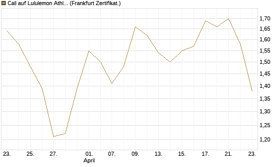Call auf Lululemon Athletica [BNP Paribas Emissions- und Handelsges.] Chart